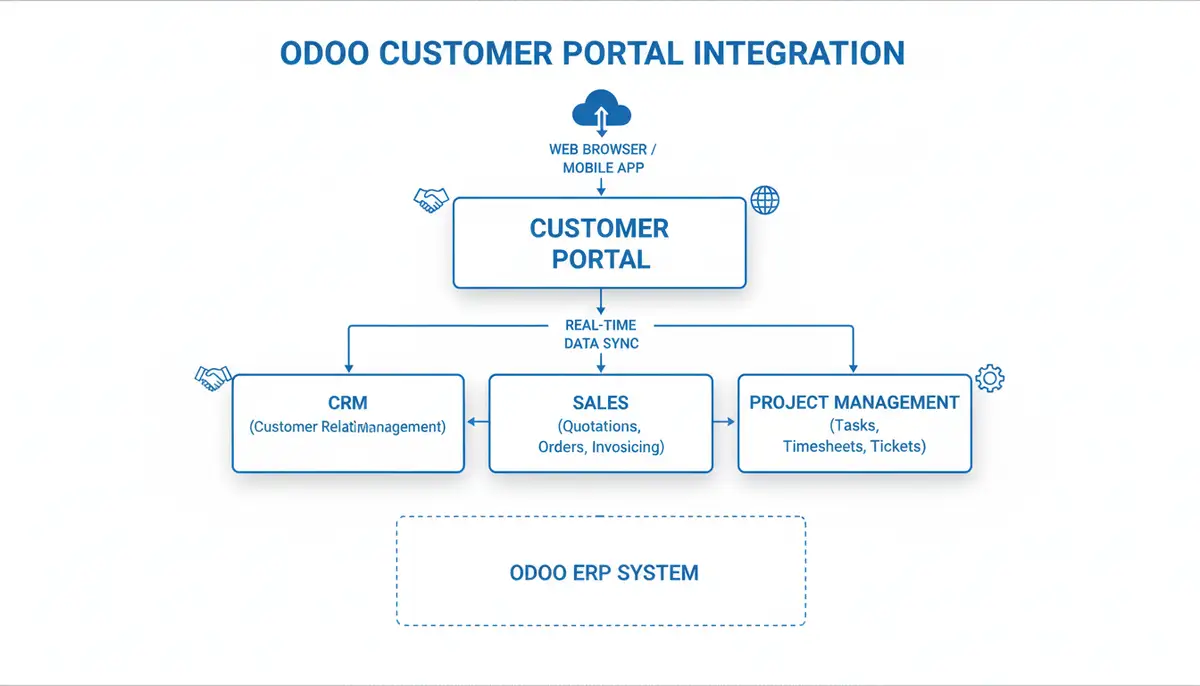 A flowchart illustrating the seamless integration of a customer portal with various Odoo modules like CRM, Sales, and Project Management.