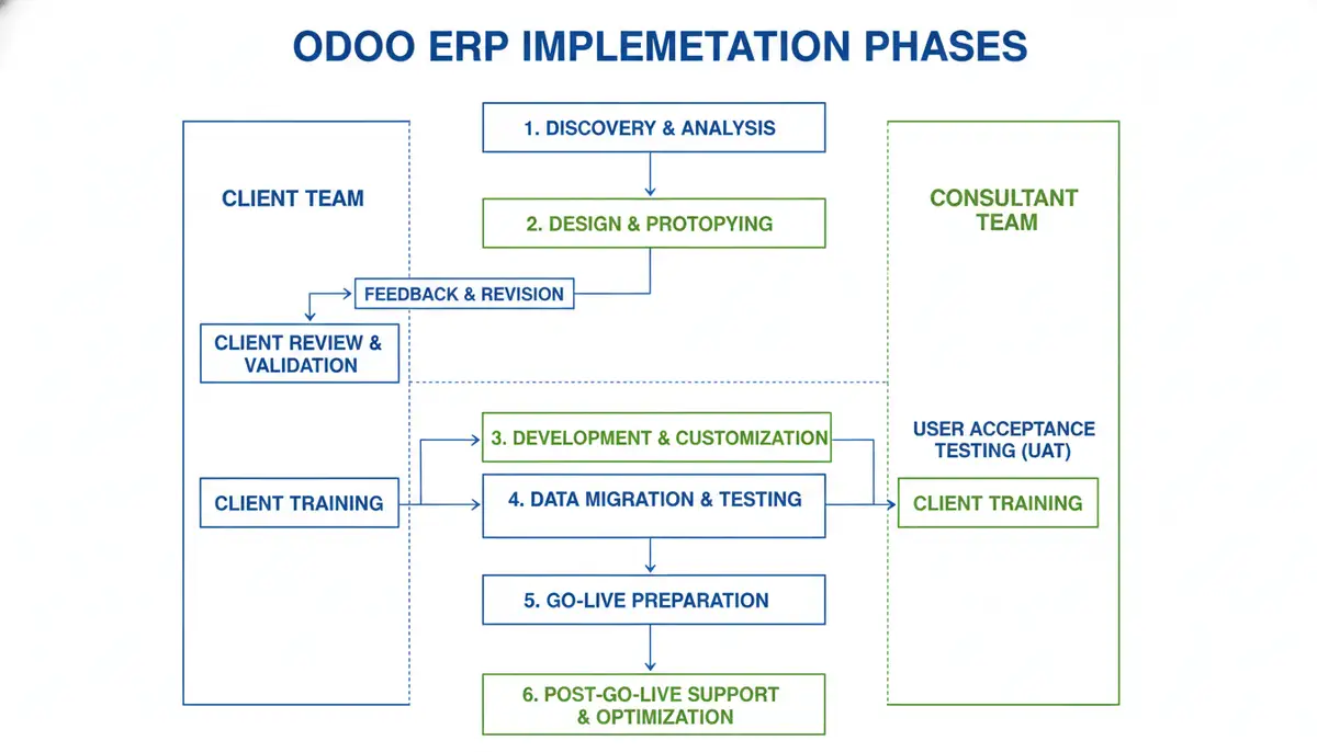 A flowchart showing the key phases of an Odoo ERP implementation, with arrows indicating progression and collaboration between client and consultant teams.