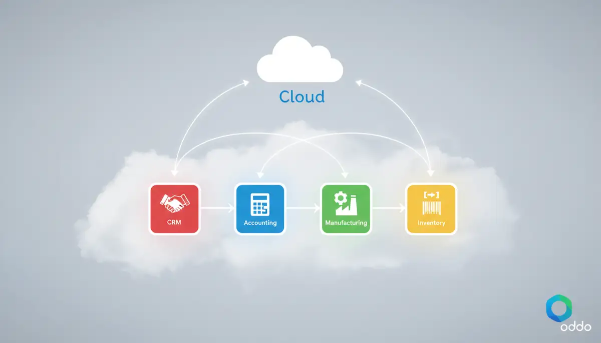 A visual representation of Odoo's modular architecture, showing interconnected icons for CRM, Accounting, Manufacturing, and Inventory, all under a 'Cloud' symbol.