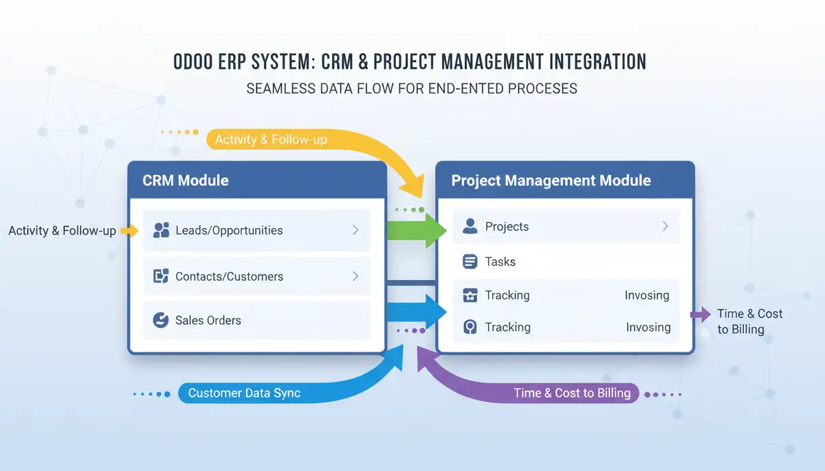 Illustrative diagram showing the integration points between CRM and Project Management modules in a modern ERP system like Odoo, with data flowing seamlessly.